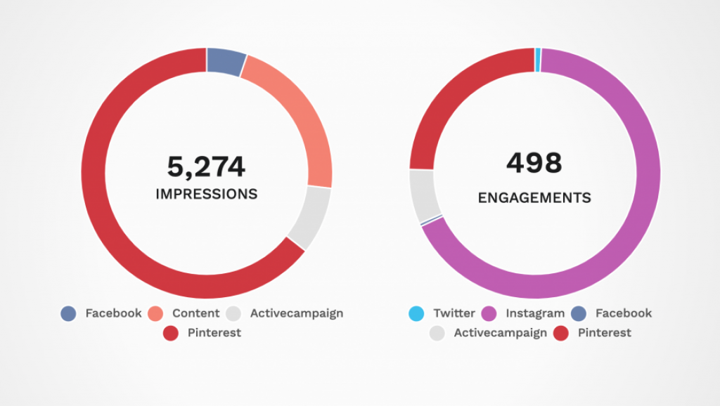 one circle with text 5274 impressions in the middle another circle next to it with text 498 engagements in the middle